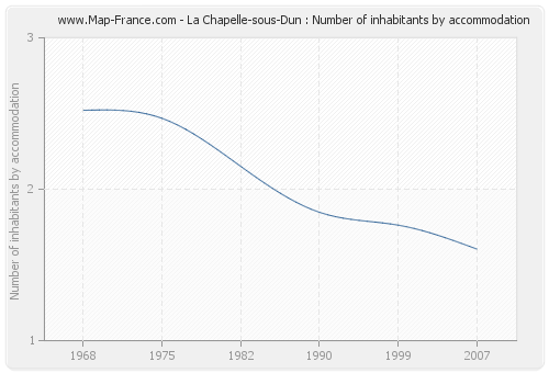 La Chapelle-sous-Dun : Number of inhabitants by accommodation